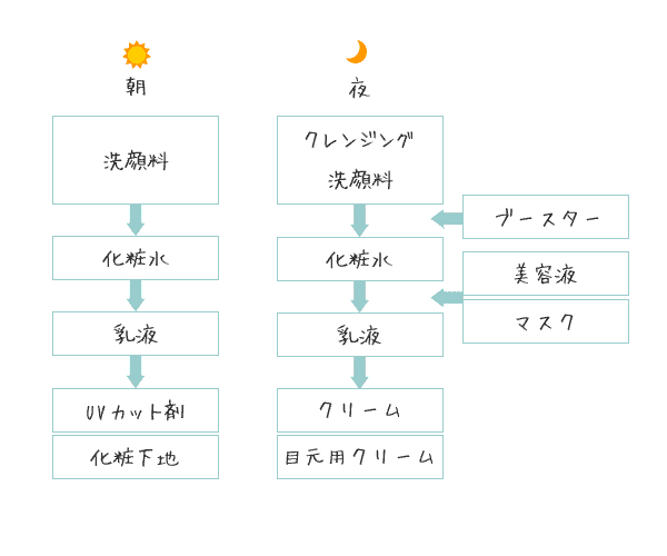 スキンケアの順番